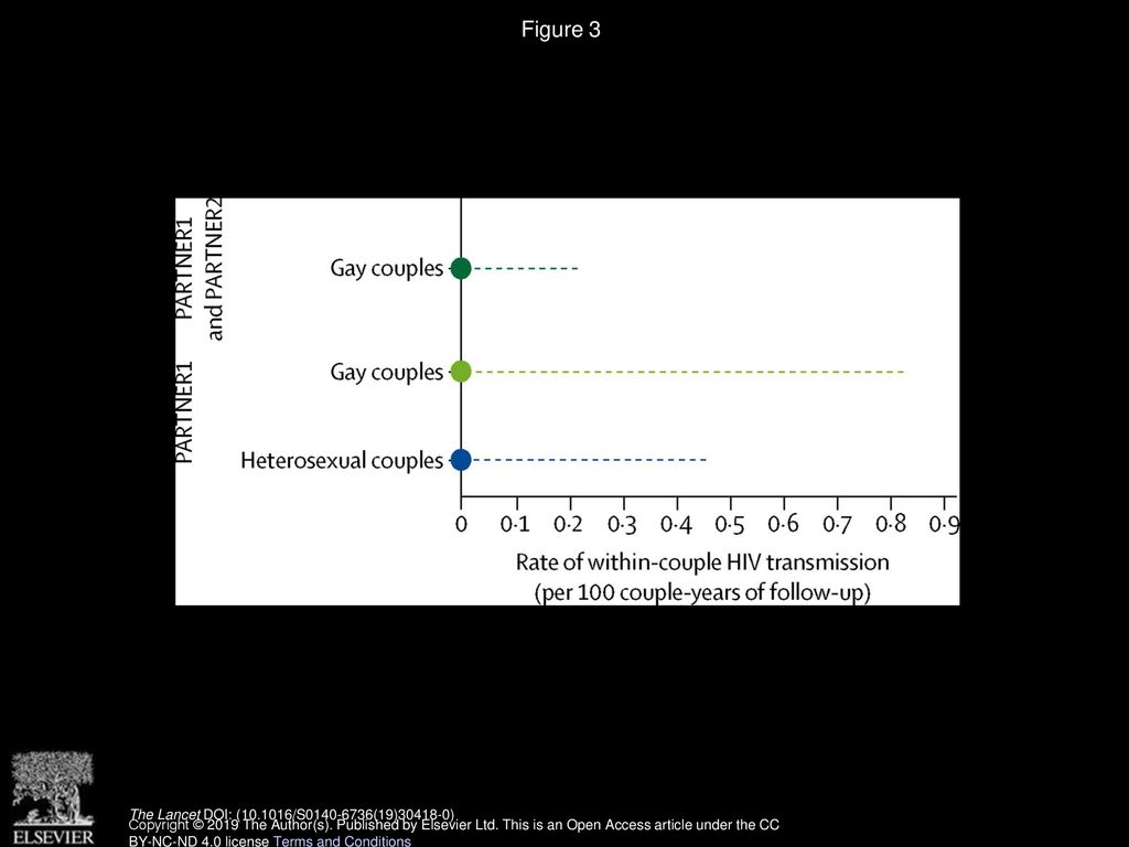 Risk Of Hiv Transmission Through Condomless Sex In Serodifferent Gay